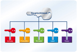 Schliessanlage Bönnigheim